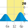 Tide chart for Newport River (Yacht Club), North Carolina on 2021/06/20