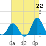 Tide chart for Newport River (Yacht Club), North Carolina on 2021/06/22