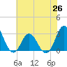 Tide chart for Newport River (Yacht Club), North Carolina on 2021/06/26