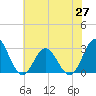 Tide chart for Newport River (Yacht Club), North Carolina on 2021/06/27
