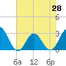 Tide chart for Newport River (Yacht Club), North Carolina on 2021/06/28