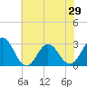 Tide chart for Newport River (Yacht Club), North Carolina on 2021/06/29
