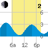 Tide chart for Newport River (Yacht Club), North Carolina on 2021/06/2