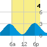 Tide chart for Newport River (Yacht Club), North Carolina on 2021/06/4