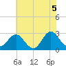 Tide chart for Newport River (Yacht Club), North Carolina on 2021/06/5