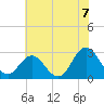 Tide chart for Newport River (Yacht Club), North Carolina on 2021/06/7