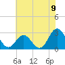 Tide chart for Newport River (Yacht Club), North Carolina on 2021/06/9