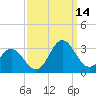 Tide chart for Newport River (Yacht Club), North Carolina on 2021/09/14
