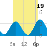 Tide chart for Newport River (Yacht Club), North Carolina on 2021/09/19