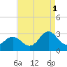 Tide chart for Newport River (Yacht Club), North Carolina on 2021/09/1