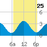 Tide chart for Newport River (Yacht Club), North Carolina on 2021/09/25