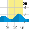 Tide chart for Newport River (Yacht Club), North Carolina on 2021/09/29