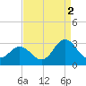 Tide chart for Newport River (Yacht Club), North Carolina on 2021/09/2