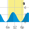 Tide chart for Newport River (Yacht Club), North Carolina on 2021/09/9