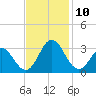 Tide chart for Newport River (Yacht Club), North Carolina on 2021/11/10