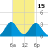 Tide chart for Newport River (Yacht Club), North Carolina on 2021/11/15