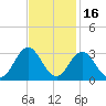 Tide chart for Newport River (Yacht Club), North Carolina on 2021/11/16