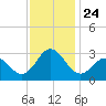 Tide chart for Newport River (Yacht Club), North Carolina on 2021/11/24
