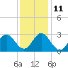 Tide chart for Newport River (Yacht Club), North Carolina on 2021/12/11