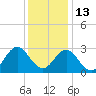 Tide chart for Newport River (Yacht Club), North Carolina on 2021/12/13