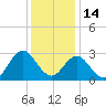 Tide chart for Newport River (Yacht Club), North Carolina on 2021/12/14