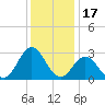 Tide chart for Newport River (Yacht Club), North Carolina on 2021/12/17