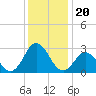 Tide chart for Newport River (Yacht Club), North Carolina on 2021/12/20
