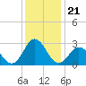 Tide chart for Newport River (Yacht Club), North Carolina on 2021/12/21