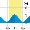 Tide chart for Newport River (Yacht Club), North Carolina on 2021/12/24