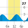 Tide chart for Newport River (Yacht Club), North Carolina on 2021/12/27