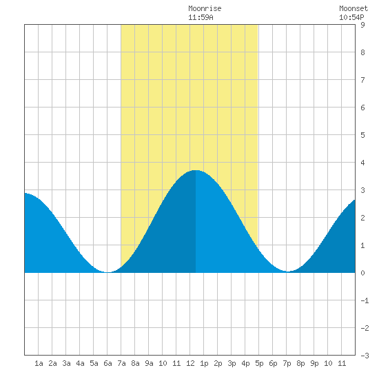 Tide Chart for 2021/12/9