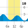 Tide chart for Newport River (Yacht Club), North Carolina on 2022/01/10
