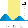 Tide chart for Newport River (Yacht Club), North Carolina on 2022/01/12