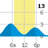Tide chart for Newport River (Yacht Club), North Carolina on 2022/01/13
