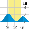 Tide chart for Newport River (Yacht Club), North Carolina on 2022/01/15