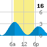 Tide chart for Newport River (Yacht Club), North Carolina on 2022/01/16