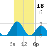 Tide chart for Newport River (Yacht Club), North Carolina on 2022/01/18