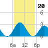 Tide chart for Newport River (Yacht Club), North Carolina on 2022/01/20