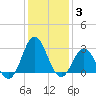 Tide chart for Newport River (Yacht Club), North Carolina on 2022/01/3
