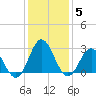 Tide chart for Newport River (Yacht Club), North Carolina on 2022/01/5