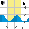 Tide chart for Newport River (Yacht Club), North Carolina on 2022/01/9