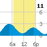Tide chart for Newport River (Yacht Club), North Carolina on 2022/02/11