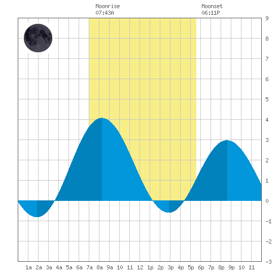 Tide Chart for 2022/02/1