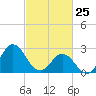 Tide chart for Newport River (Yacht Club), North Carolina on 2022/02/25