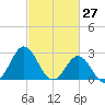 Tide chart for Newport River (Yacht Club), North Carolina on 2022/02/27