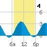 Tide chart for Newport River (Yacht Club), North Carolina on 2022/02/4