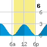Tide chart for Newport River (Yacht Club), North Carolina on 2022/02/6