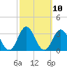 Tide chart for Newport River (Yacht Club), North Carolina on 2022/10/10