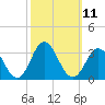 Tide chart for Newport River (Yacht Club), North Carolina on 2022/10/11