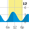Tide chart for Newport River (Yacht Club), North Carolina on 2022/10/12